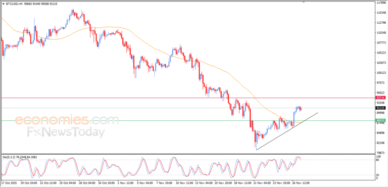 Pembaruan malam untuk Bitcoin (BTCUSD) -27-11-2025
