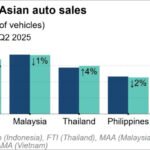 Laporan Malaysia Memimpin Pasar Otomotif di Asia Tenggara