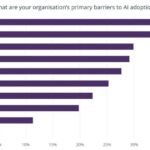 Optimisme tinggi untuk AI di bidang konstruksi, tetapi kekurangan keterampilan menghambat adopsi