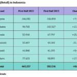 Industri Otomotif Indonesia; Penjualan Mobil Dalam Negeri Naik 8% Secara Tahunan pada Paruh Pertama 2023