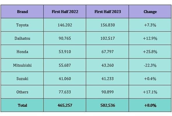 Industri Otomotif Indonesia; Penjualan Mobil Dalam Negeri Naik 8% Secara Tahunan pada Paruh Pertama 2023