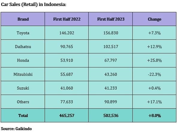 Industri Otomotif Indonesia; Penjualan Mobil Dalam Negeri Naik 8% Secara Tahunan pada Paruh Pertama 2023