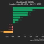 Pembaruan Kinerja CoinDesk 20: Ethereum (ETH) Turun 2,1%, Indeks Utama Turun
