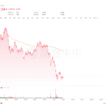 Pembaruan Harian Pasar Kripto | Pasar kripto mengalami koreksi, dengan Bitcoin turun ke $67.000; Ketua Strategi: Kekhawatiran tentang penjualan massal Bitcoin tidak beralasan, dan pembelian akan terus berlanjut.