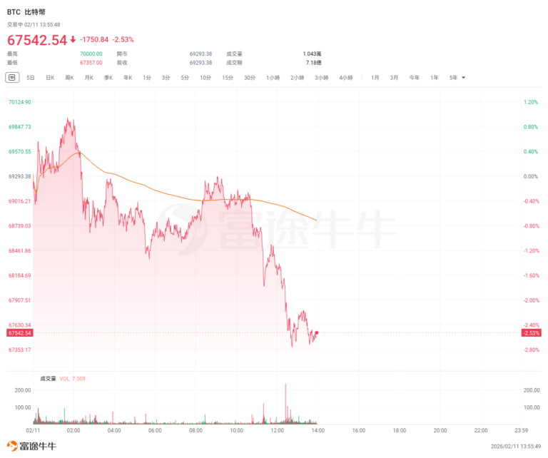 Pembaruan Harian Pasar Kripto | Pasar kripto mengalami koreksi, dengan Bitcoin turun ke $67.000; Ketua Strategi: Kekhawatiran tentang penjualan massal Bitcoin tidak beralasan, dan pembelian akan terus berlanjut.