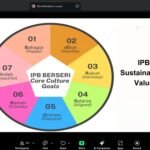 Membentuk Karakter Gaya Hidup Berkelanjutan: Pengalaman Mahasiswa IPB yang Ikut Serta dalam Program "Eco Journey" Selama 30 Hari